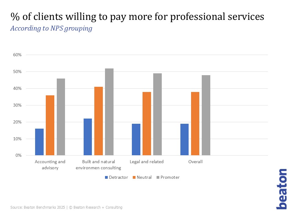 Clients willing to pay more by NPS