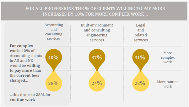 Chart showing when clients are willing to pay more