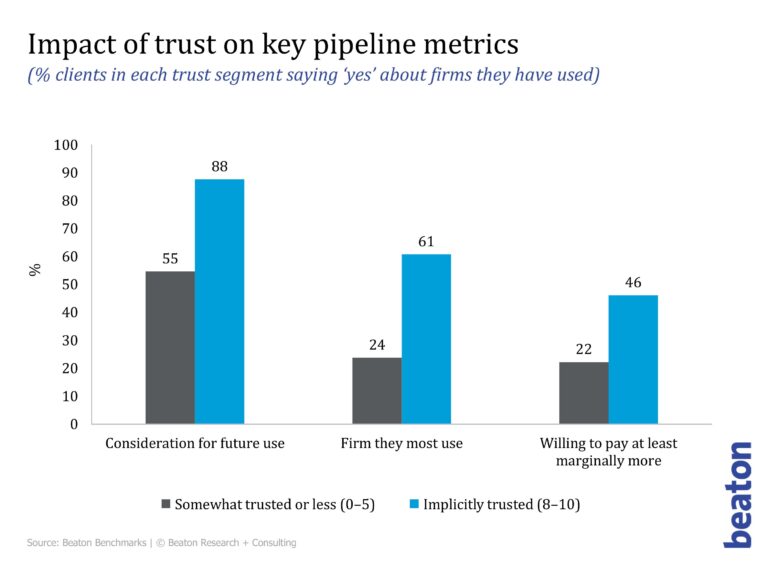 Chart with graphs showing the positive impact of trust on professional services firms