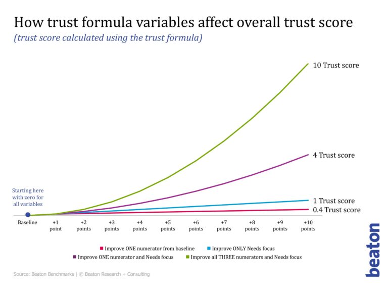 Chart showing the benefits of building trust and aiuthenticity in business