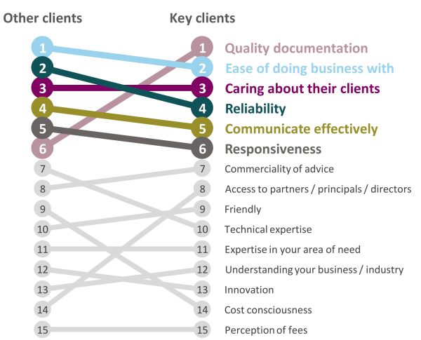 What’s the key to client loyalty? Diagnose their dissatisfaction