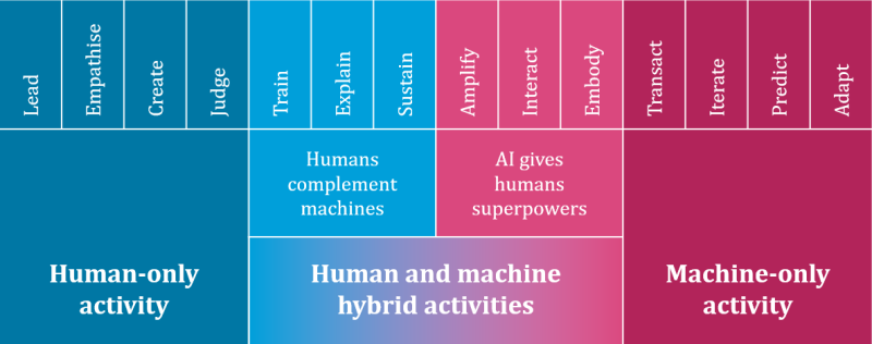 Chart showing differences between AI and human jobs and what is required