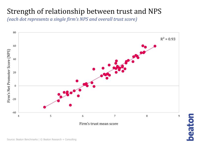 Chart showing close relationship of NPS scores and trust scores in professional services firms