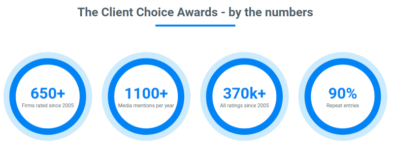 How client feedback determines the winners of Client Choice Awards