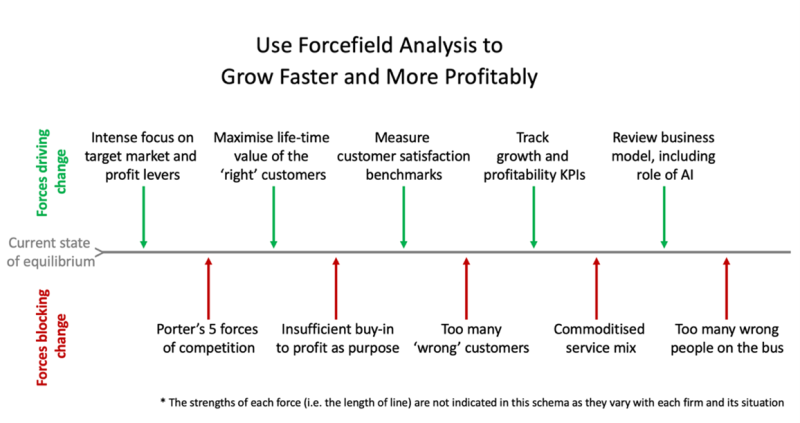 Forecefield analysis