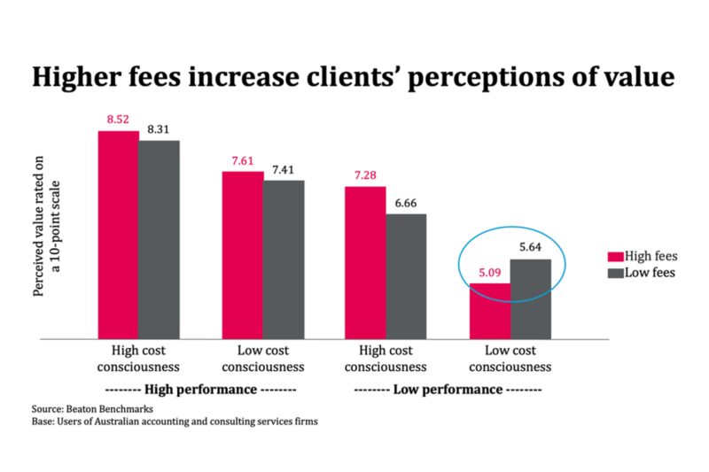 Chart showing how cost consciousness benefits both the firm and the client