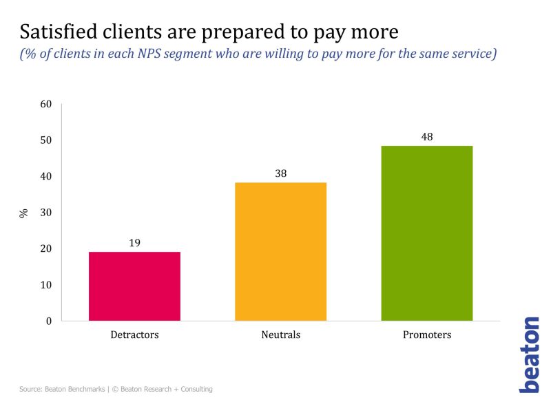 Satisfied clients will pay professional services firms more for the same service