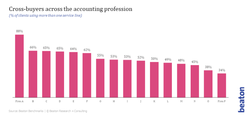 Chart showing cross-buying behaviour in the accounting profession